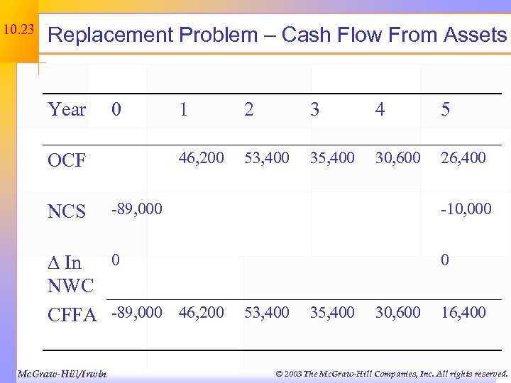 10. 23 Replacement Problem – Cash Flow From Assets Year 0 NCS 2 3