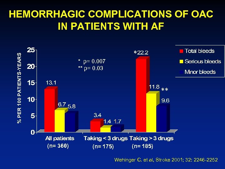 HEMORRHAGIC COMPLICATIONS OF OAC IN PATIENTS WITH AF % PER 100 PATIENTS-YEARS * *