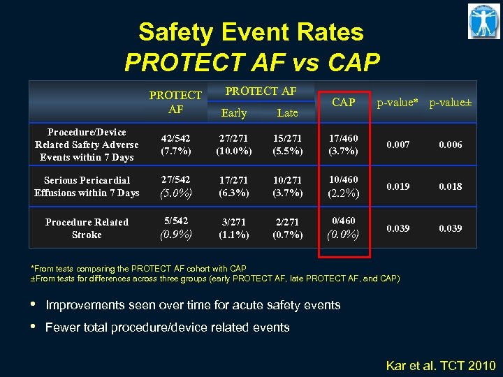 Safety Event Rates PROTECT AF vs CAP PROTECT AF Procedure/Device Related Safety Adverse Events