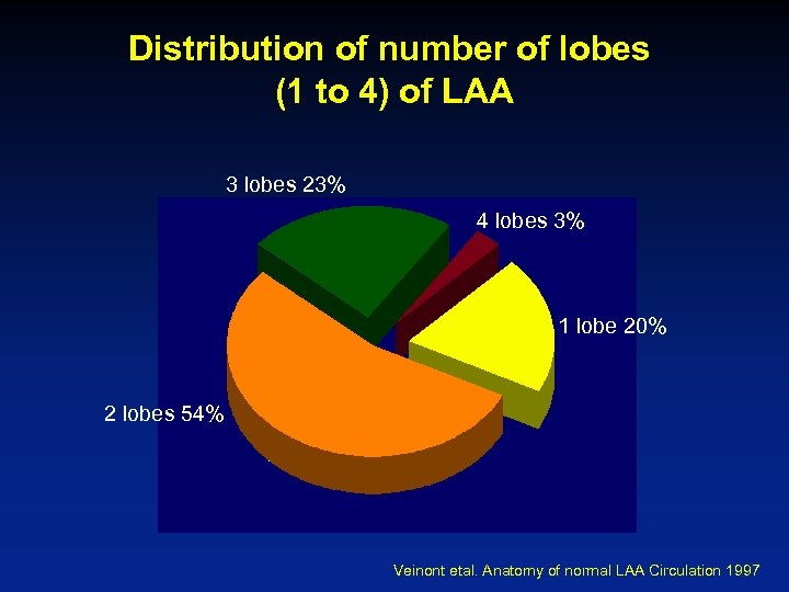 Distribution of number of lobes (1 to 4) of LAA 3 lobes 23% 4