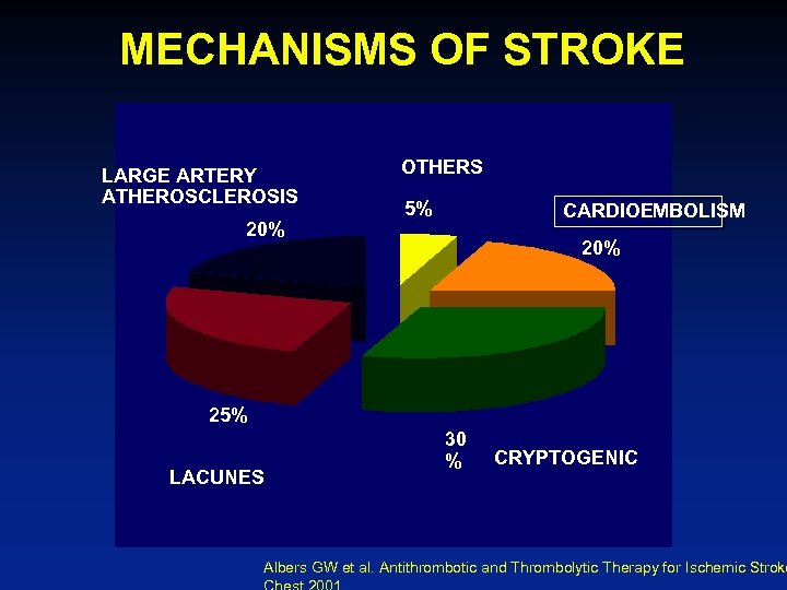 MECHANISMS OF STROKE LARGE ARTERY ATHEROSCLEROSIS 20% OTHERS 5% CARDIOEMBOLISM 20% 25% LACUNES 30