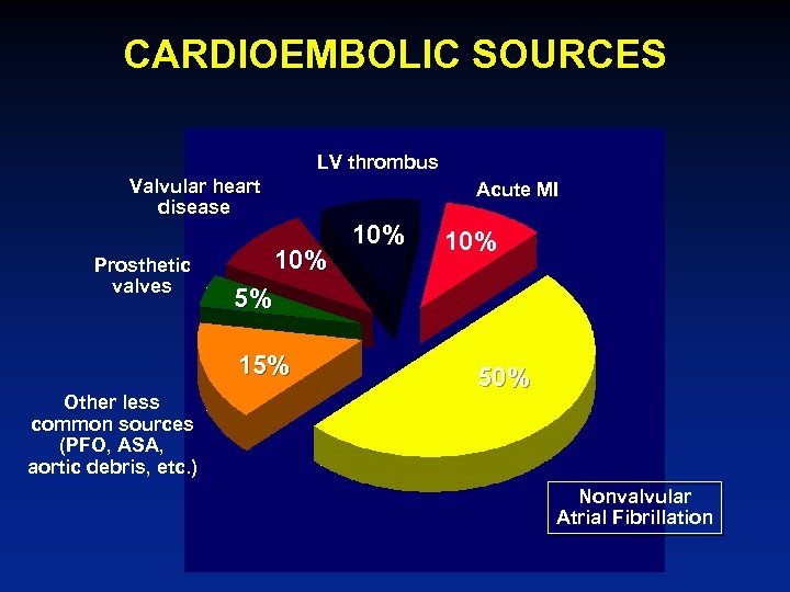 CARDIOEMBOLIC SOURCES LV thrombus Valvular heart disease Prosthetic valves Acute MI 10% 5% 15%