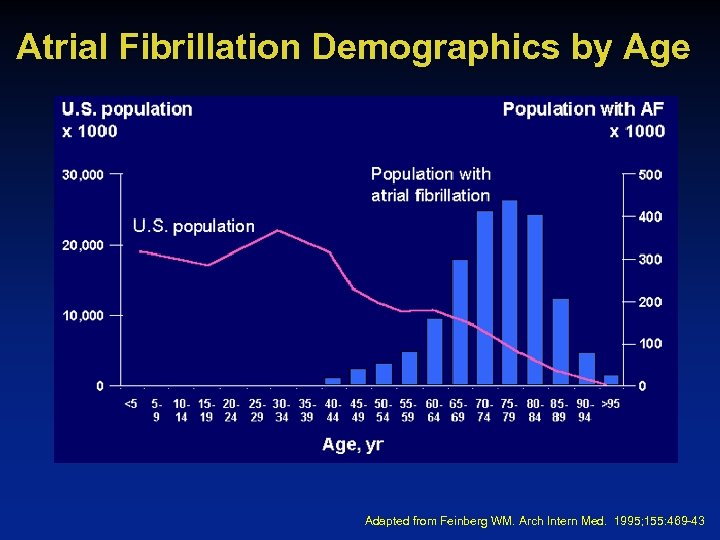 Atrial Fibrillation Demographics by Age Adapted from Feinberg WM. Arch Intern Med. 1995; 155: