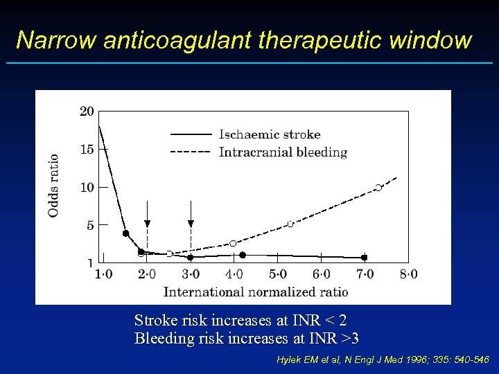 Narrow anticoagulant therapeutic window Stroke risk increases at INR < 2 Bleeding risk increases