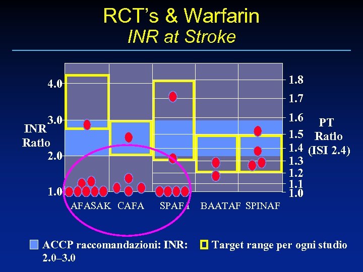 RCT’s & Warfarin INR at Stroke 1. 8 4. 0 1. 7 1. 6