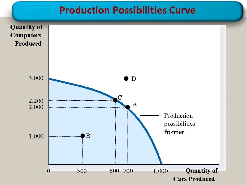Production Possibilities Curve Quantity of Computers Produced 3, 000 D C 2, 200 2,