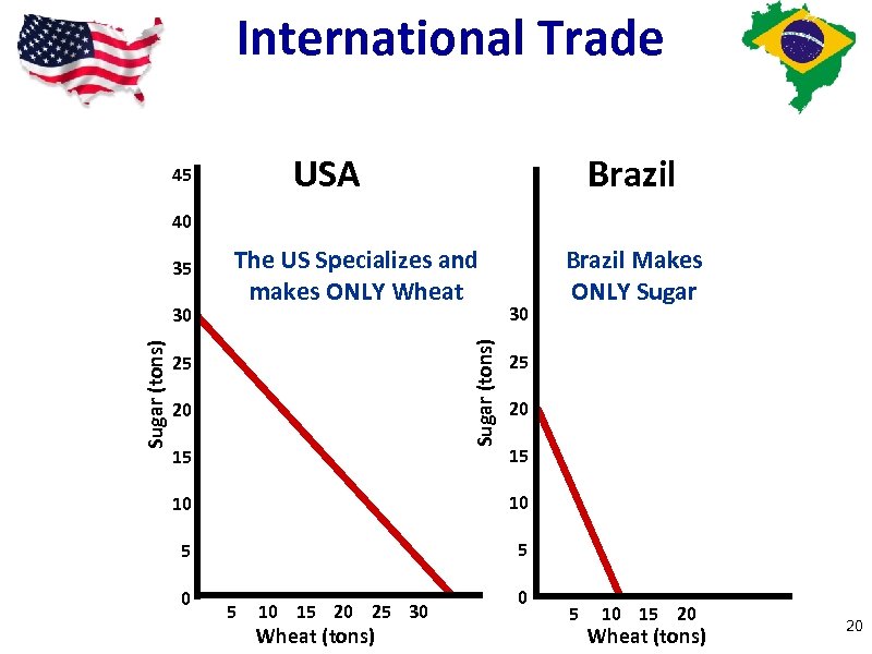 International Trade USA 45 Brazil 40 Sugar (tons) 30 The US Specializes and makes
