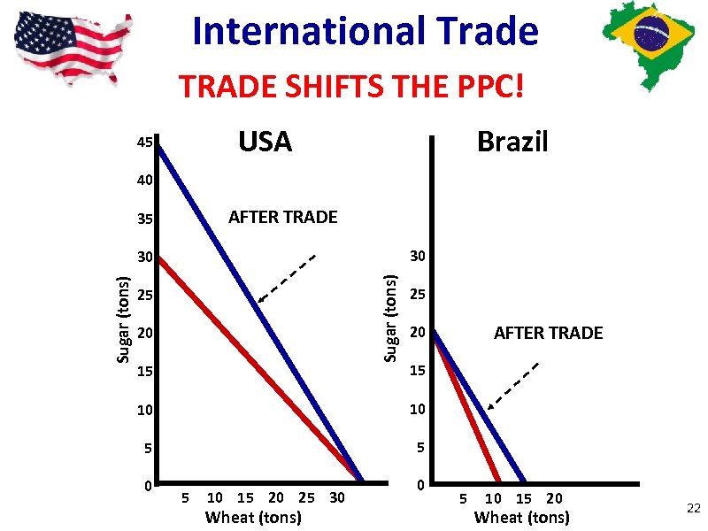 International Trade TRADE SHIFTS THE PPC! USA 45 Brazil 40 AFTER TRADE 35 30