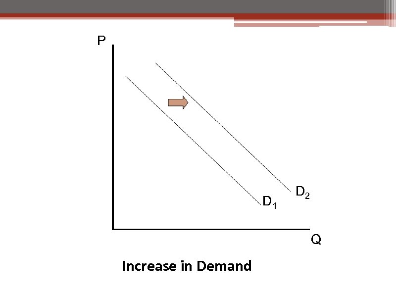 P D 1 D 2 Q Increase in Demand 
