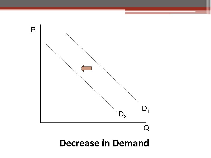P D 2 D 1 Q Decrease in Demand 