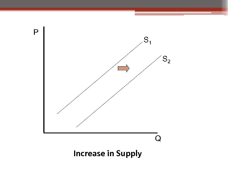 P S 1 S 2 Q Increase in Supply 