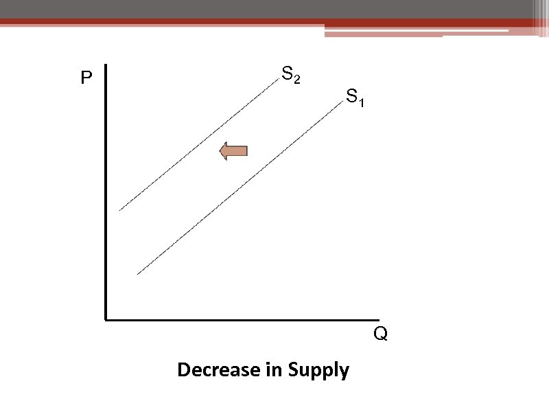 P S 2 S 1 Q Decrease in Supply 