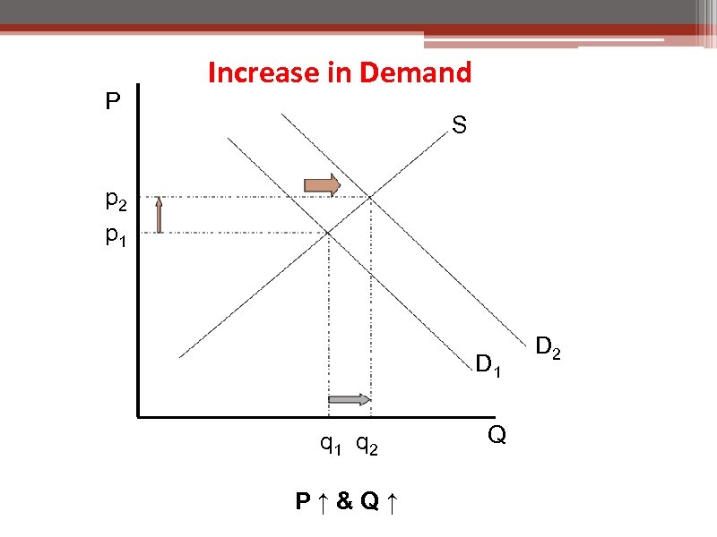 P Increase in Demand S p 2 p 1 D 1 q 2 P↑&Q↑