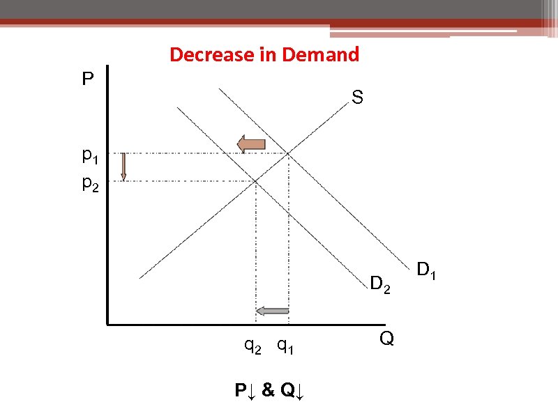 Decrease in Demand P S p 1 p 2 D 2 q 1 P↓
