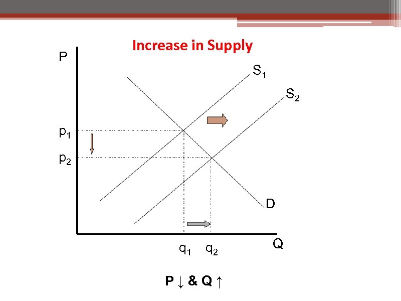 P Increase in Supply S 1 S 2 p 1 p 2 D q