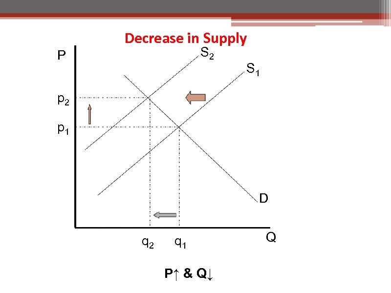 Decrease in Supply S 2 P S 1 p 2 p 1 D q