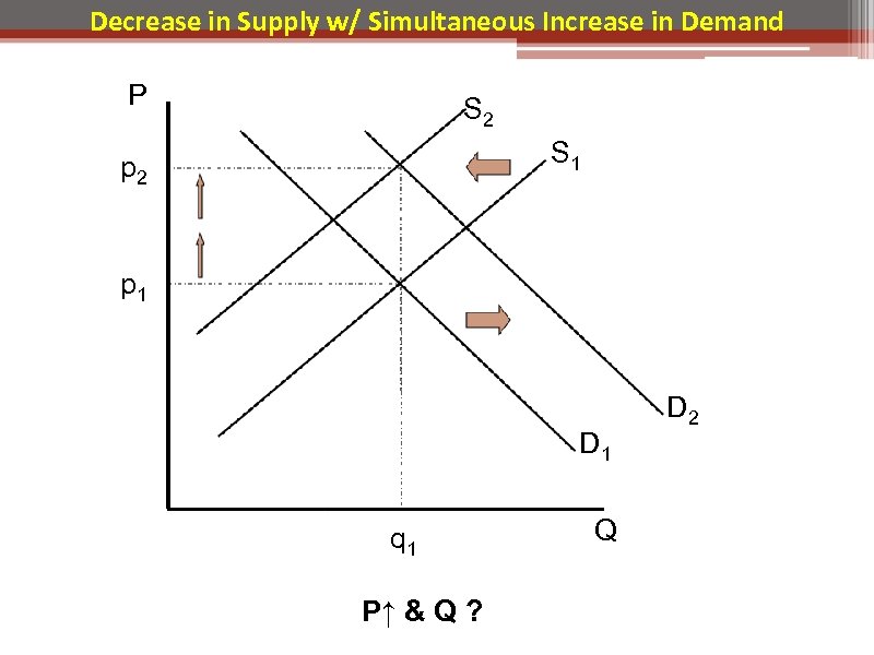 Decrease in Supply w/ Simultaneous Increase in Demand P S 2 S 1 p