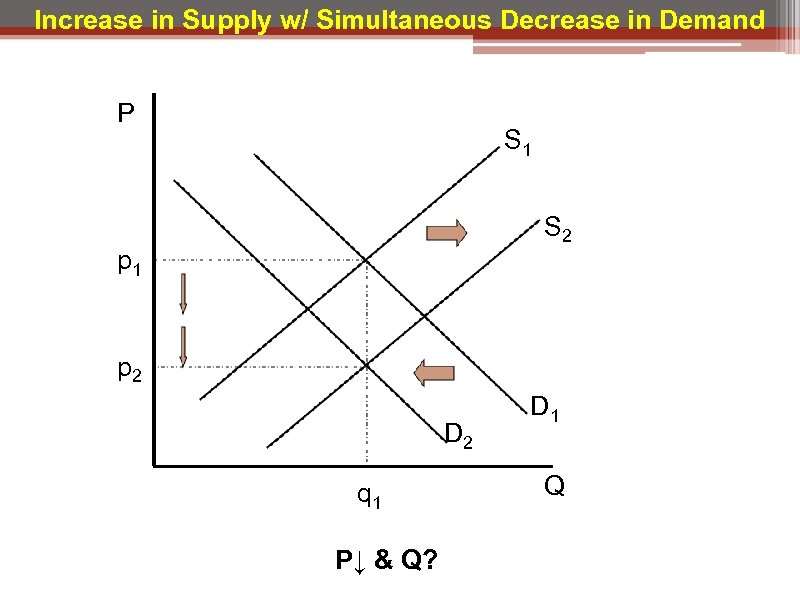 Increase in Supply w/ Simultaneous Decrease in Demand P S 1 S 2 p