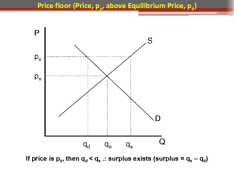 Price floor (Price, px, above Equilibrium Price, pe) P S px pe D qd