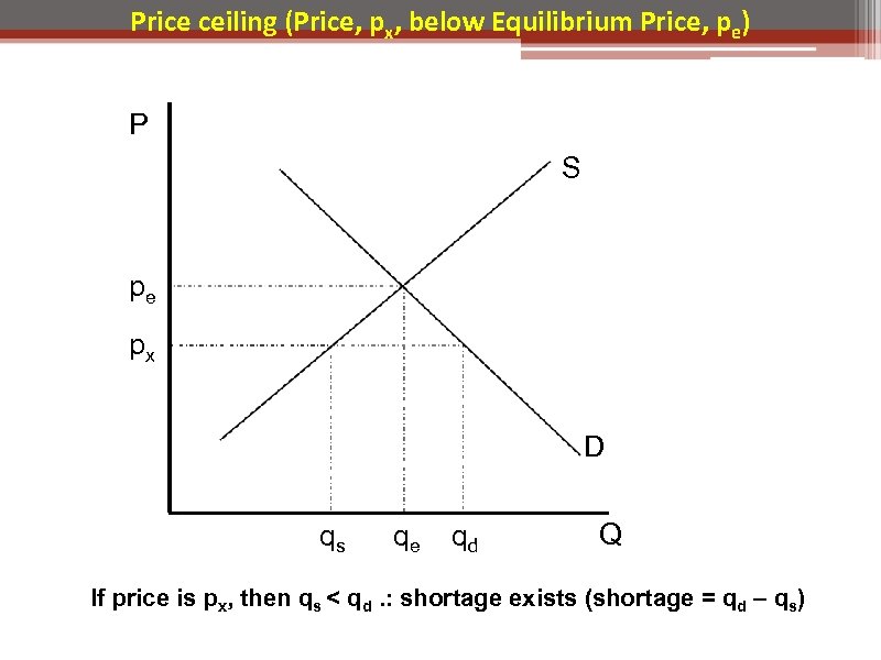 Price ceiling (Price, px, below Equilibrium Price, pe) P S pe px D qs