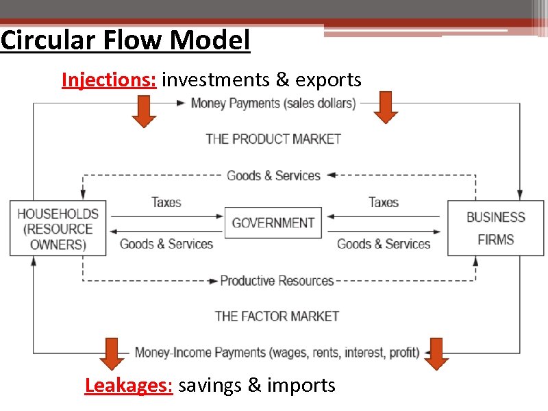 Circular Flow Model Injections: investments & exports Leakages: savings & imports 