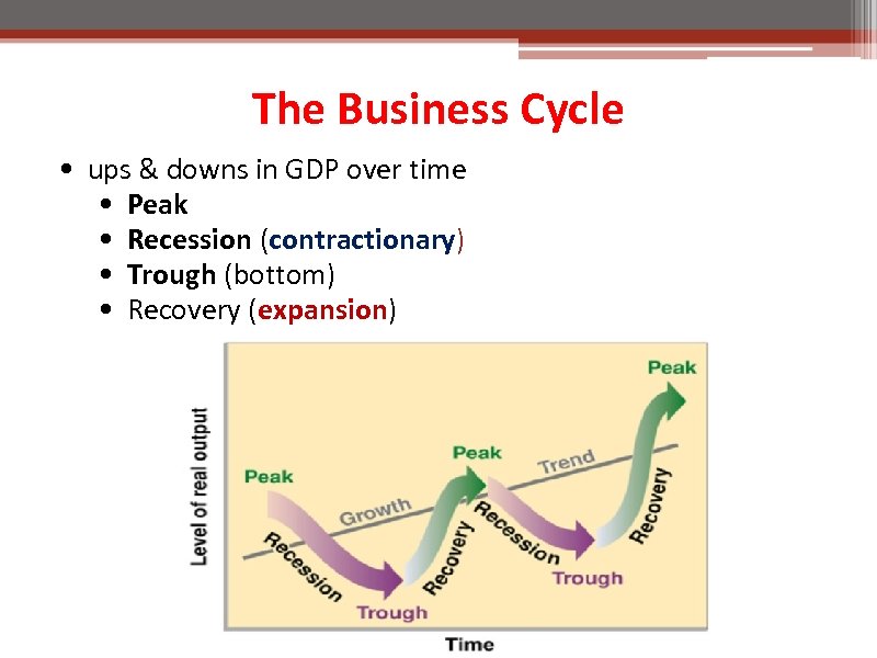 The Business Cycle • ups & downs in GDP over time • Peak •