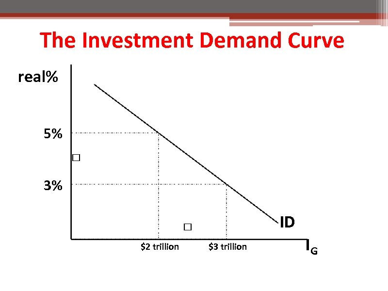 The Investment Demand Curve real% 5% 3% ID $2 trillion $3 trillion IG 