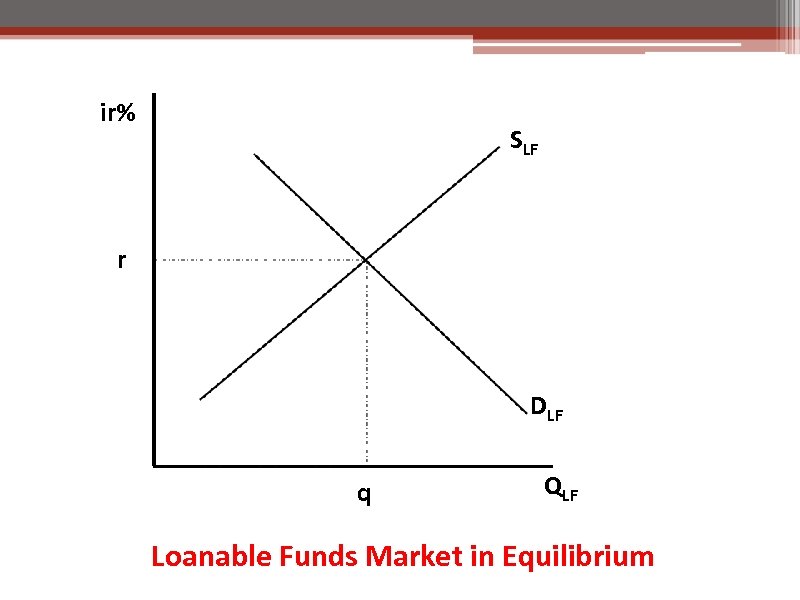 ir% SLF r DLF q QLF Loanable Funds Market in Equilibrium 