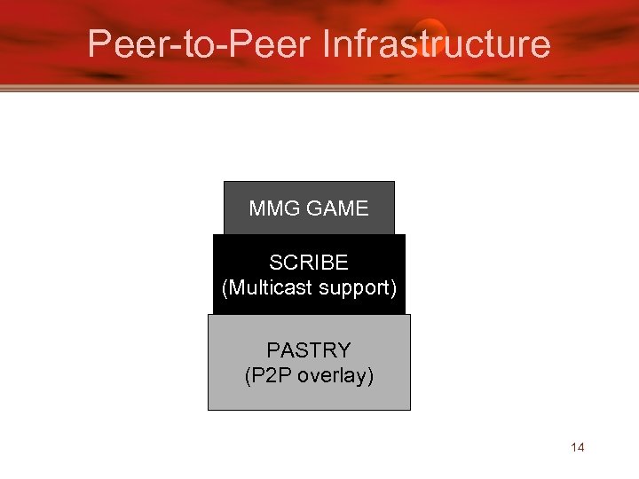 Peer-to-Peer Infrastructure MMG GAME SCRIBE (Multicast support) PASTRY (P 2 P overlay) 14 