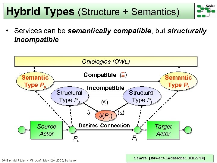 Hybrid Types (Structure + Semantics) • Services can be semantically compatible, but structurally incompatible