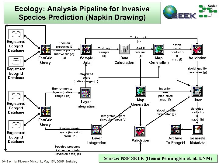 Ecology: Analysis Pipeline for Invasive Species Prediction (Napkin Drawing) Registered Ecogrid Database Test sample