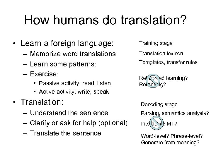 How humans do translation? • Learn a foreign language: – Memorize word translations –