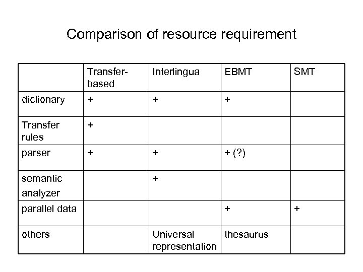 Comparison of resource requirement Transferbased Interlingua EBMT dictionary + + + Transfer rules +