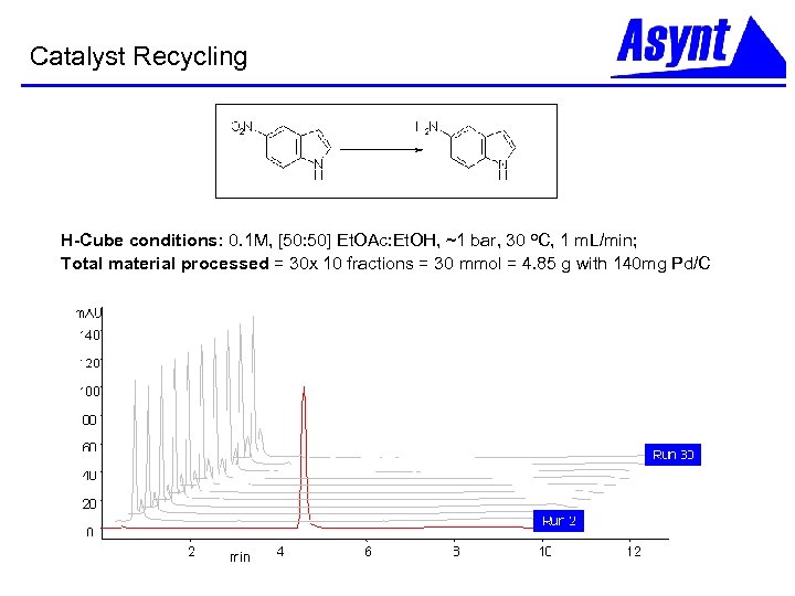Catalyst Recycling H-Cube conditions: 0. 1 M, [50: 50] Et. OAc: Et. OH, ~1