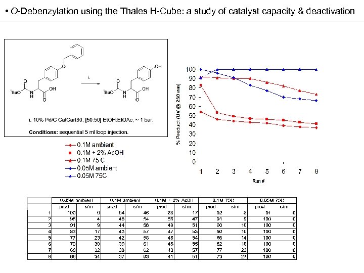  • O-Debenzylation using the Thales H-Cube: a study of catalyst capacity & deactivation