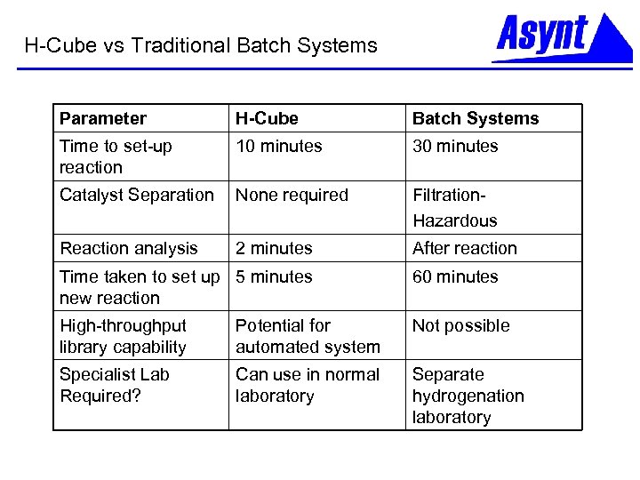 H-Cube vs Traditional Batch Systems Parameter H-Cube Batch Systems Time to set-up reaction 10