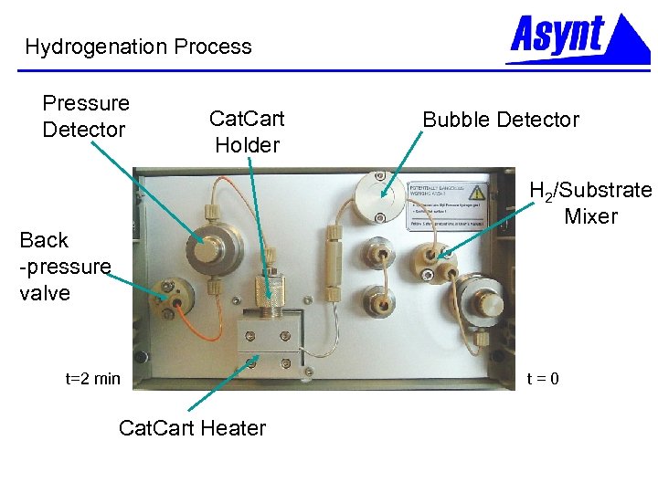 Hydrogenation Process Pressure Detector Cat. Cart Holder Bubble Detector H 2/Substrate Mixer Back -pressure