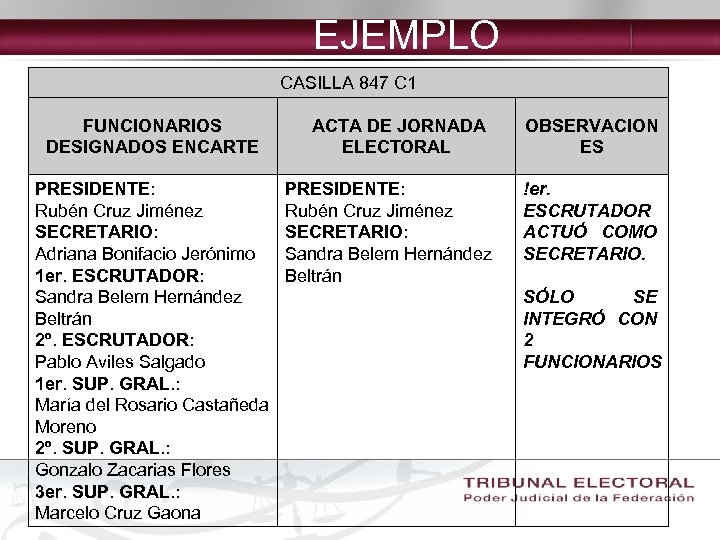 EJEMPLO CASILLA 847 C 1 FUNCIONARIOS DESIGNADOS ENCARTE PRESIDENTE: Rubén Cruz Jiménez SECRETARIO: Adriana