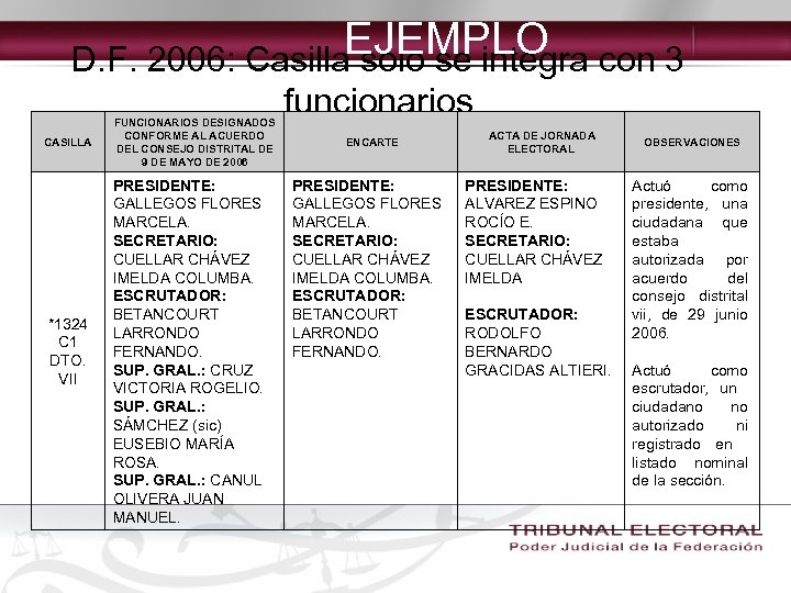 EJEMPLO con 3 D. F. 2006: Casilla sólo se integra CASILLA *1324 C 1
