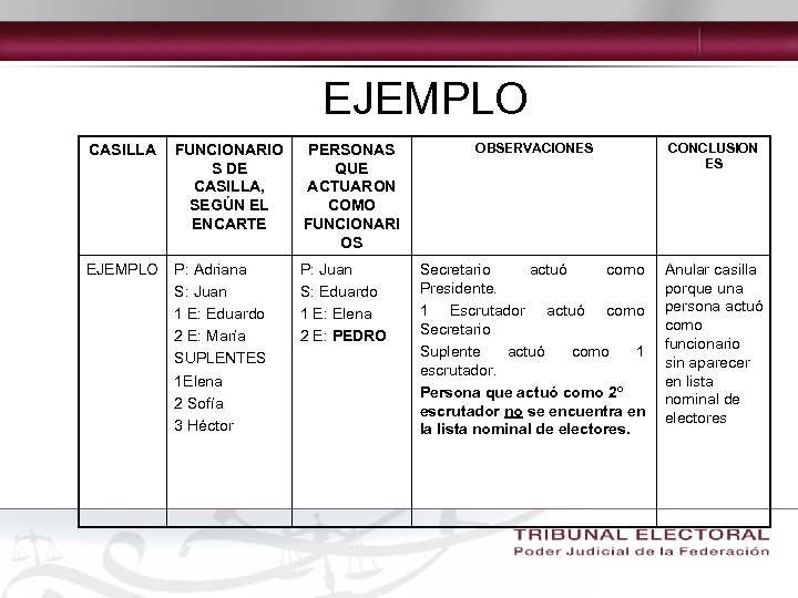 EJEMPLO CASILLA FUNCIONARIO S DE CASILLA, SEGÚN EL ENCARTE PERSONAS QUE ACTUARON COMO FUNCIONARI