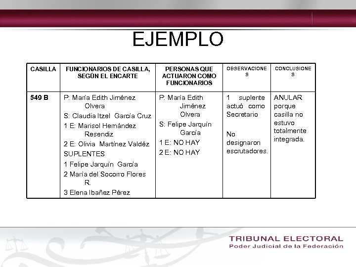 EJEMPLO CASILLA FUNCIONARIOS DE CASILLA, SEGÚN EL ENCARTE 549 B P: María Edith Jiménez
