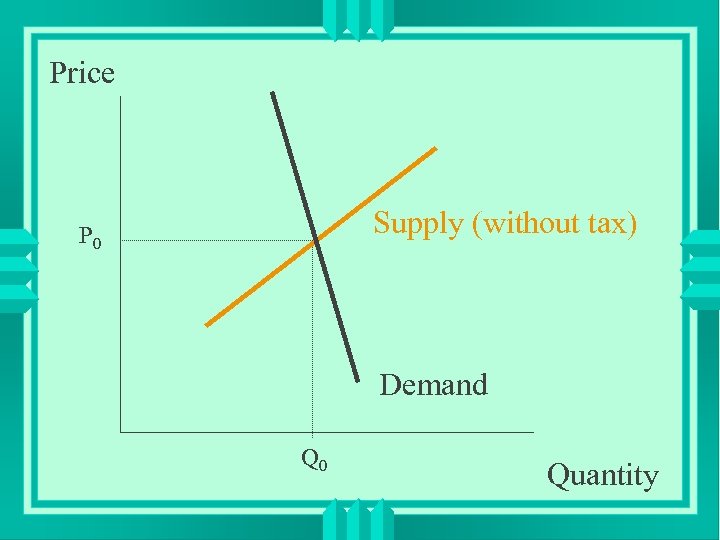 Price Supply (without tax) P 0 Demand Q 0 Quantity 
