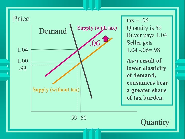 Price Demand Supply (with tax) . 06 1. 04 1. 00. 98 Supply (without