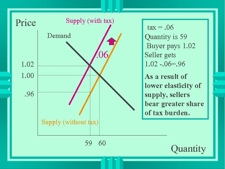 Price Supply (with tax) Demand 1. 02 . 06 1. 00 tax =. 06