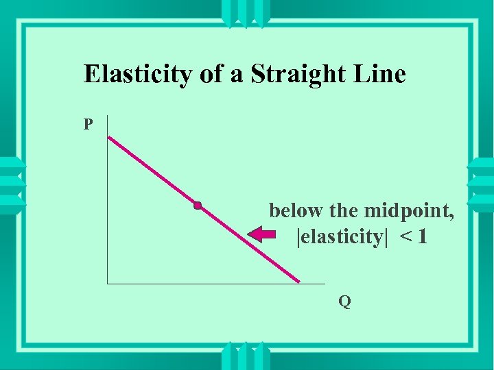 Elasticity of a Straight Line P below the midpoint, |elasticity| < 1 Q 