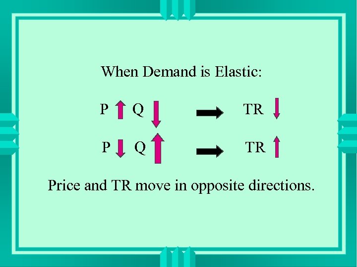 When Demand is Elastic: P Q TR Price and TR move in opposite directions.