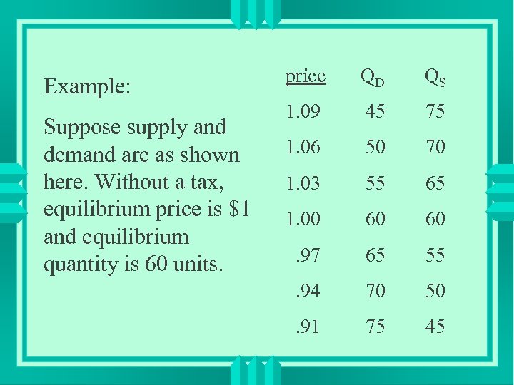 Example: Suppose supply and demand are as shown here. Without a tax, equilibrium price