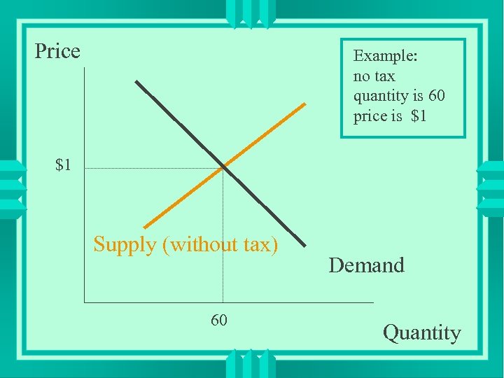 Price Example: no tax quantity is 60 price is $1 $1 Supply (without tax)