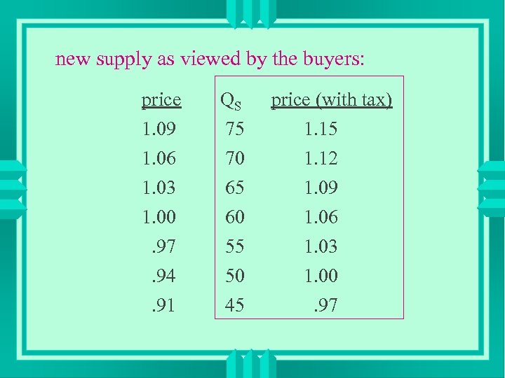 new supply as viewed by the buyers: price QS price (with tax) 1. 09