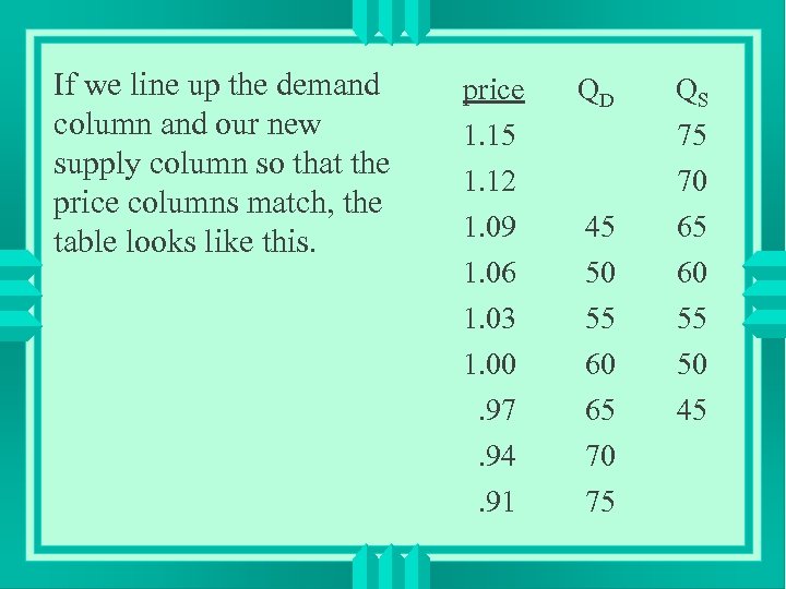 If we line up the demand column and our new supply column so that